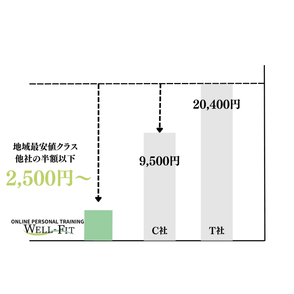 他社オンラインパーソナルトレーニングとオンラインパーソナルトレーニングWELL-FITの料金比較表